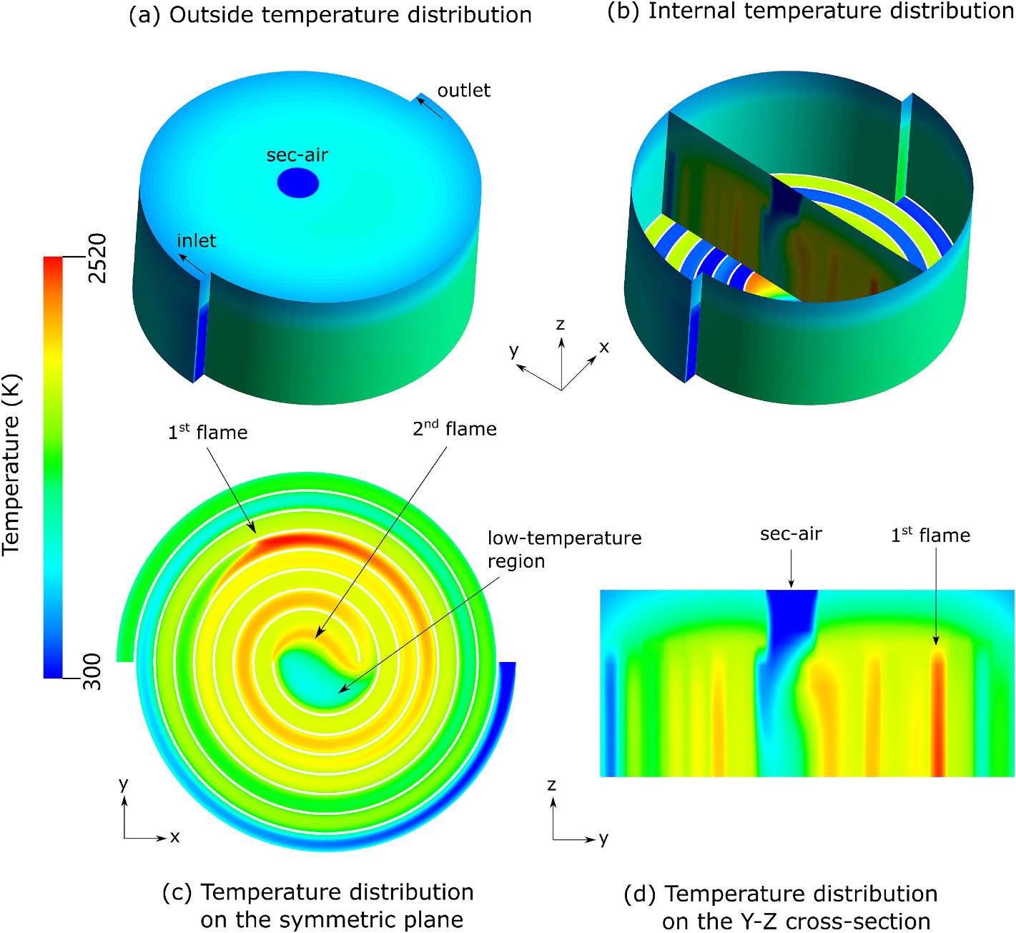 空气分级Swiss-roll燃烧器的数值预测温度场:热功率3.0 kW,主级当量比1.8,全局当量比1.0。(a)外表面;(b)内部;(c)对称平面;(d)Y–Z截面。图中显示富燃主反应区、二次空气形成的低温区及下游第二反应区,体现分级燃烧的空间分离特征。